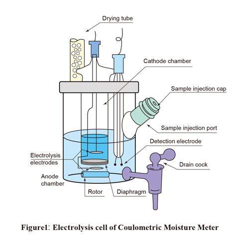 Columetrico Karl Fischer Titration solutions|karl fischer titration procedure.